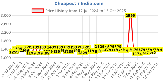myntra.com Shoetopia Gift Square Toe Platform Pumps With Ankle Loop shoetopia Price History Graph from 17 Jul 2024 to 16 Oct 2025