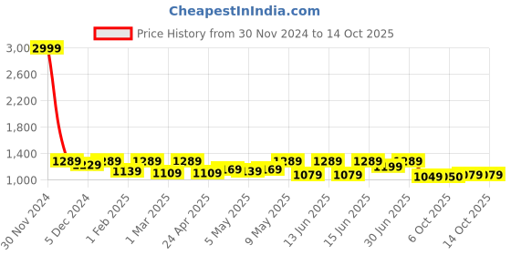 myntra.com Shoetopia Girls Backstrap Flatform Heels shoetopia Price History Graph from 30 Nov 2024 to 14 Oct 2025