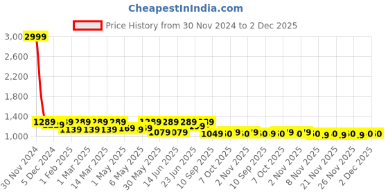 myntra.com Shoetopia Girls Backstrap Flatform Heels shoetopia Price History Graph from 30 Nov 2024 to 1 Dec 2025