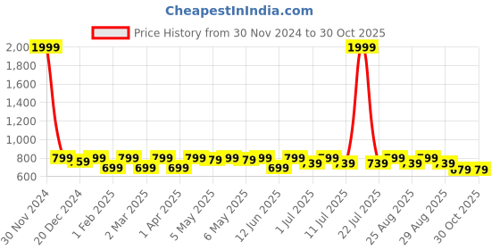 myntra.com Shoetopia Girls Backstrap Open Toe Flats shoetopia Price History Graph from 30 Nov 2024 to 30 Oct 2025