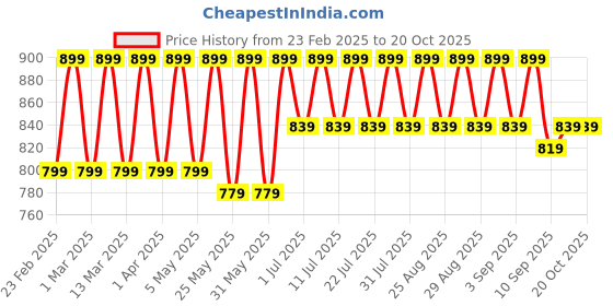 myntra.com Shoetopia Girls Ballerinas Flats shoetopia Price History Graph from 23 Feb 2025 to 20 Oct 2025