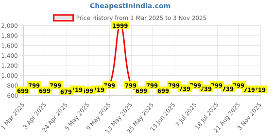 myntra.com Shoetopia Girls Ballerinas Flats shoetopia Price History Graph from 1 Mar 2025 to 2 Nov 2025