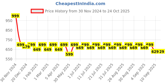 myntra.com Shoetopia Girls Ballerinas with Bows shoetopia Price History Graph from 30 Nov 2024 to 23 Oct 2025