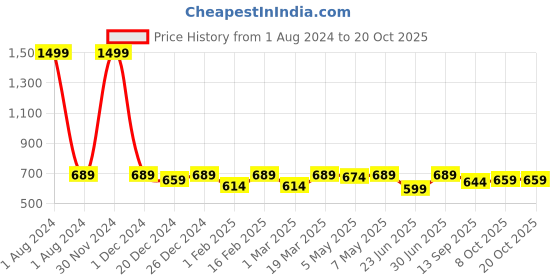 myntra.com Shoetopia Girls  Ballerinas With Bows Flats shoetopia Price History Graph from 1 Aug 2024 to 20 Oct 2025