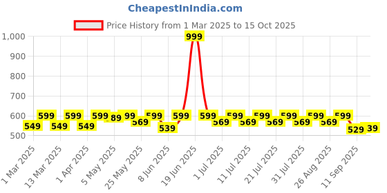 myntra.com Shoetopia Girls Ballerinas with Bows Flats shoetopia Price History Graph from 1 Mar 2025 to 15 Oct 2025