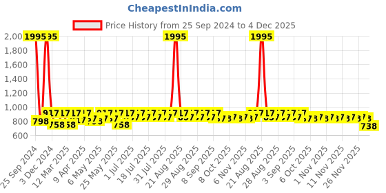 myntra.com Shoetopia Girls Black Block Heeled Boots shoetopia Price History Graph from 25 Sep 2024 to 4 Dec 2025