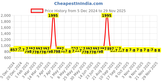 myntra.com Shoetopia Girls Black Block Heeled Boots shoetopia Price History Graph from 5 Dec 2024 to 28 Nov 2025