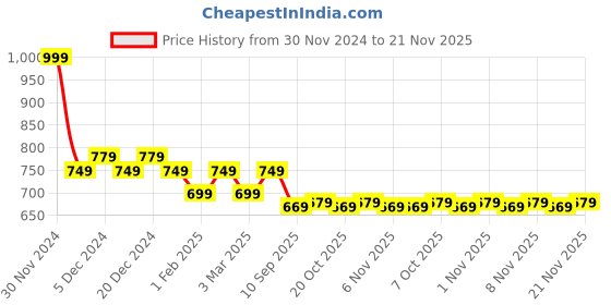 myntra.com Shoetopia Girls Black Embellished Block Sandals with Bows shoetopia Price History Graph from 30 Nov 2024 to 21 Nov 2025