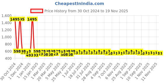 myntra.com Shoetopia Girls Black Open Toe Flats with Bows shoetopia Price History Graph from 30 Oct 2024 to 18 Nov 2025