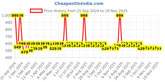 myntra.com Shoetopia Girls Black Open Toe Flats with Bows shoetopia Price History Graph from 25 Sep 2024 to 18 Nov 2025