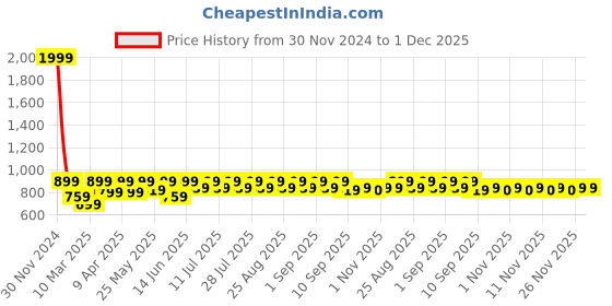myntra.com Shoetopia Girls Black Solid Block Heeled Boots shoetopia Price History Graph from 30 Nov 2024 to 30 Nov 2025