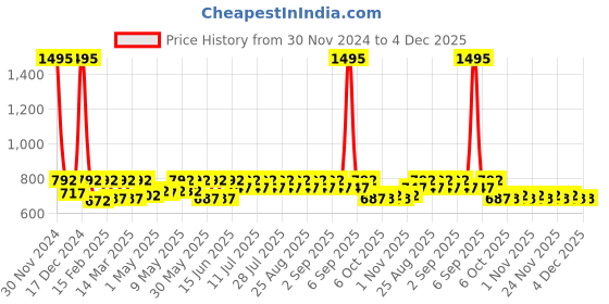 myntra.com Shoetopia Girls Black Solid Block Heeled Boots shoetopia Price History Graph from 30 Nov 2024 to 4 Dec 2025