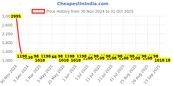 myntra.com Shoetopia Girls Black Solid Block Heeled Boots shoetopia Price History Graph from 30 Nov 2024 to 30 Oct 2025