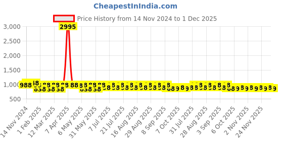 myntra.com Shoetopia Girls Black Solid Block Heeled Boots shoetopia Price History Graph from 14 Nov 2024 to 1 Dec 2025