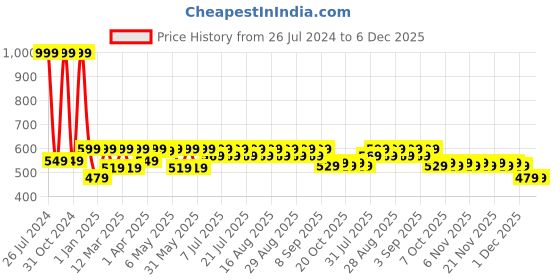 myntra.com Shoetopia Girls Black Solid Open Toe Flats shoetopia Price History Graph from 26 Jul 2024 to 5 Dec 2025