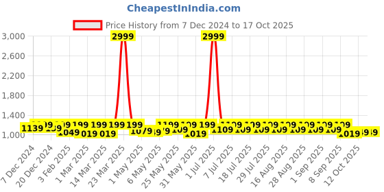 myntra.com Shoetopia Girls Black Solid Regular Boots shoetopia Price History Graph from 7 Dec 2024 to 16 Oct 2025