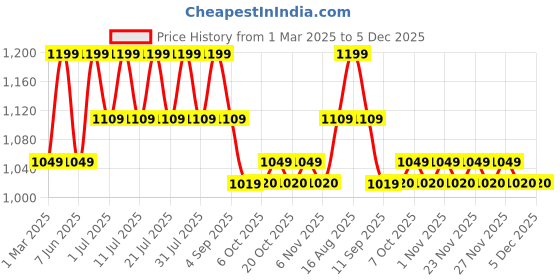 myntra.com Shoetopia Girls Black Solid Regular Boots shoetopia Price History Graph from 1 Mar 2025 to 5 Dec 2025