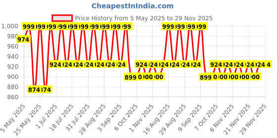 myntra.com Shoetopia Girls Block Bows shoetopia Price History Graph from 5 May 2025 to 28 Nov 2025