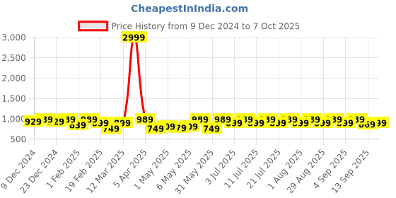 myntra.com Shoetopia Girls Block-Heel High-Top Regular Boots shoetopia Price History Graph from 9 Dec 2024 to 7 Oct 2025