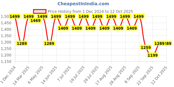 myntra.com Shoetopia Girls Block-Heel Monk Strap Boots shoetopia Price History Graph from 1 Dec 2024 to 12 Oct 2025