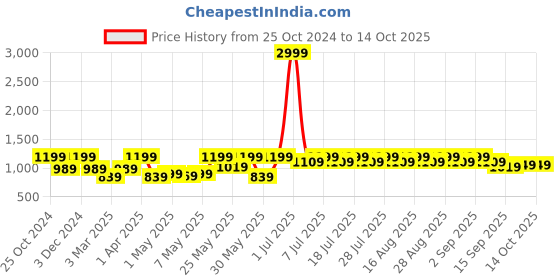 myntra.com Shoetopia Girls Block Heeled High Top Regular Boots shoetopia Price History Graph from 25 Oct 2024 to 13 Oct 2025