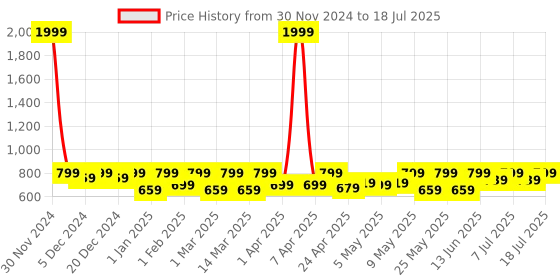 myntra.com Shoetopia Girls Block Heels With Ankle Loop shoetopia Price History Graph from 30 Nov 2024 to 11 Jul 2025