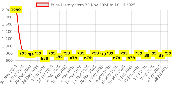 myntra.com Shoetopia Girls Block Heels With Ankle Loop shoetopia Price History Graph from 30 Nov 2024 to 11 Jul 2025