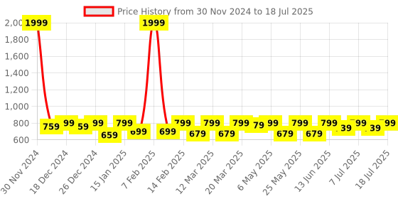 myntra.com Shoetopia Girls Block Heels With Ankle Loop shoetopia Price History Graph from 30 Nov 2024 to 11 Jul 2025