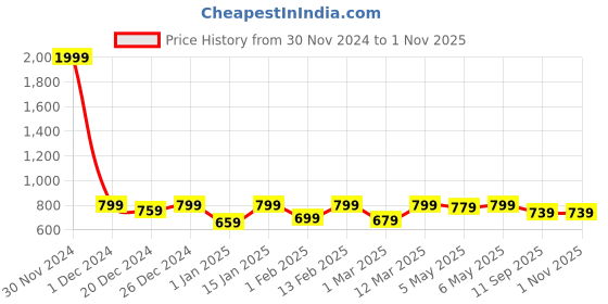myntra.com Shoetopia Girls Block Heels With Backstrap shoetopia Price History Graph from 30 Nov 2024 to 31 Oct 2025