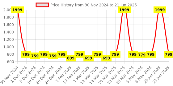 myntra.com Shoetopia Girls Block Heels With Backstrap shoetopia Price History Graph from 30 Nov 2024 to 21 Jun 2025