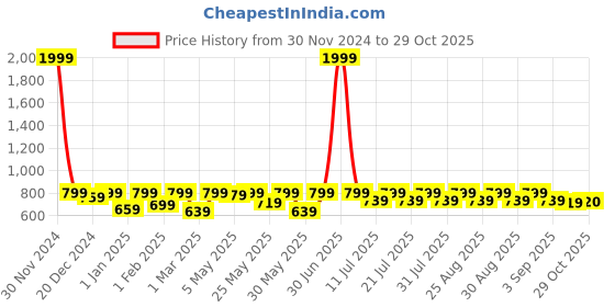 myntra.com Shoetopia Girls Block Heels with Buckles shoetopia Price History Graph from 30 Nov 2024 to 29 Oct 2025