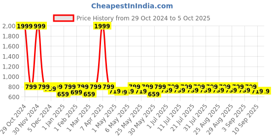 myntra.com Shoetopia Girls Block Heels With Closed Back shoetopia Price History Graph from 29 Oct 2024 to 4 Oct 2025
