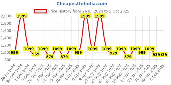 myntra.com Shoetopia Girls Block Mules with Bows shoetopia Price History Graph from 26 Jul 2024 to 4 Oct 2025