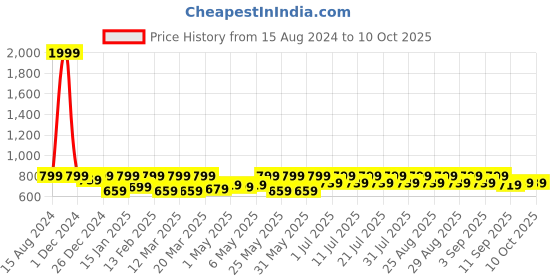 myntra.com Shoetopia Girls Block Peep Toes with Laser Cuts shoetopia Price History Graph from 15 Aug 2024 to 10 Oct 2025
