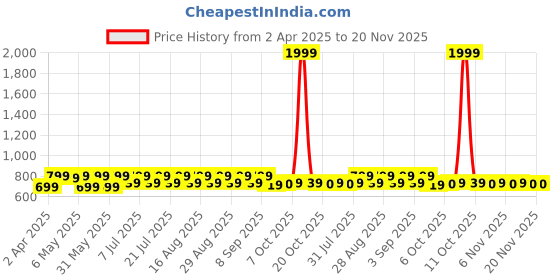 myntra.com Shoetopia Girls Block Pumps shoetopia Price History Graph from 2 Apr 2025 to 20 Nov 2025