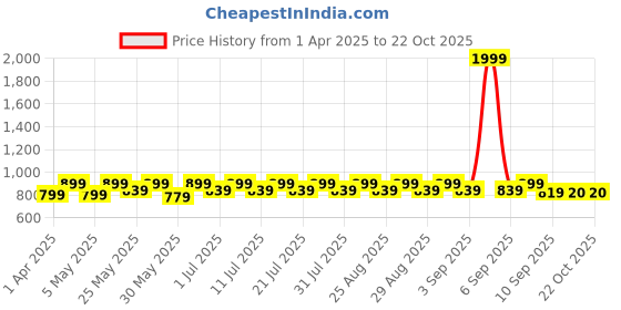 myntra.com Shoetopia Girls Block Pumps shoetopia Price History Graph from 1 Apr 2025 to 22 Oct 2025