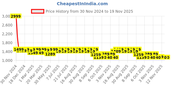 myntra.com Shoetopia Girls Block Pumps with Bows shoetopia Price History Graph from 30 Nov 2024 to 19 Nov 2025