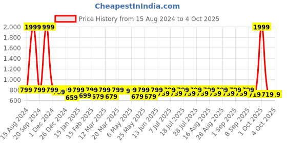 myntra.com Shoetopia Girls Block Pumps with Bows shoetopia Price History Graph from 15 Aug 2024 to 4 Oct 2025