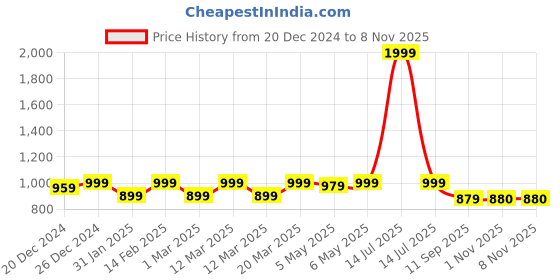 myntra.com Shoetopia Girls Block Pumps with Bows shoetopia Price History Graph from 20 Dec 2024 to 7 Nov 2025