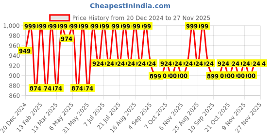 myntra.com Shoetopia Girls Block Pumps with Bows shoetopia Price History Graph from 20 Dec 2024 to 27 Nov 2025