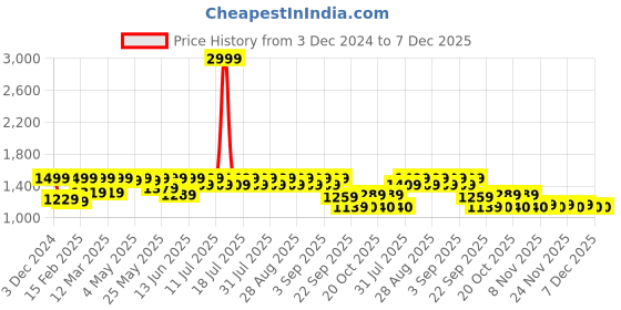 myntra.com Shoetopia Girls Block Pumps with Buckles shoetopia Price History Graph from 3 Dec 2024 to 7 Dec 2025