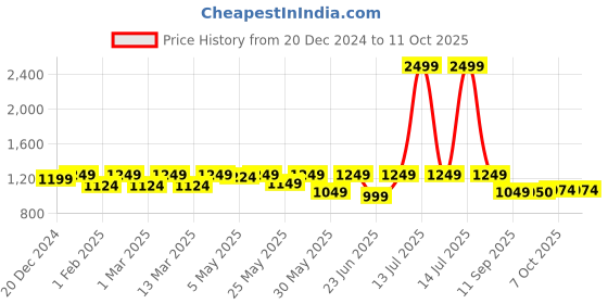 myntra.com Shoetopia Girls Block Pumps with Buckles shoetopia Price History Graph from 20 Dec 2024 to 4 Oct 2025