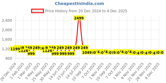 myntra.com Shoetopia Girls Block Pumps with Buckles shoetopia Price History Graph from 20 Dec 2024 to 4 Dec 2025