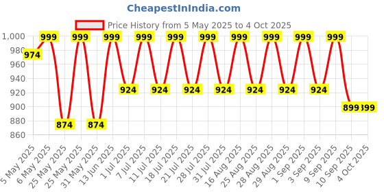 myntra.com Shoetopia Girls Block Pumps with Buckles shoetopia Price History Graph from 5 May 2025 to 4 Oct 2025