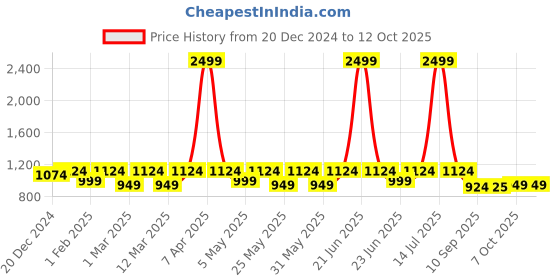 myntra.com Shoetopia Girls Block Pumps with Tassels shoetopia Price History Graph from 20 Dec 2024 to 4 Oct 2025