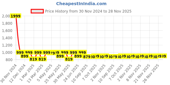 myntra.com Shoetopia Girls Block Sandals shoetopia Price History Graph from 30 Nov 2024 to 28 Nov 2025