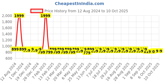 myntra.com Shoetopia Girls Block Sandals shoetopia Price History Graph from 12 Aug 2024 to 10 Oct 2025