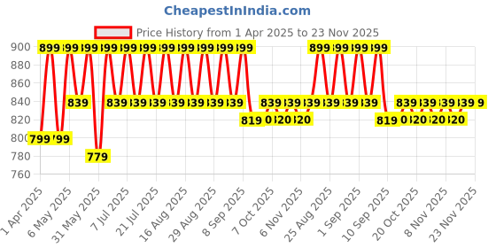 myntra.com Shoetopia Girls Block Sandals shoetopia Price History Graph from 1 Apr 2025 to 23 Nov 2025