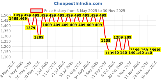 myntra.com Shoetopia Girls Block Sandals shoetopia Price History Graph from 3 May 2025 to 29 Nov 2025
