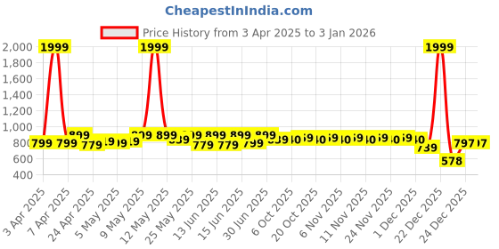 myntra.com Shoetopia Girls Block Sandals shoetopia Price History Graph from 3 Apr 2025 to 30 Dec 2025